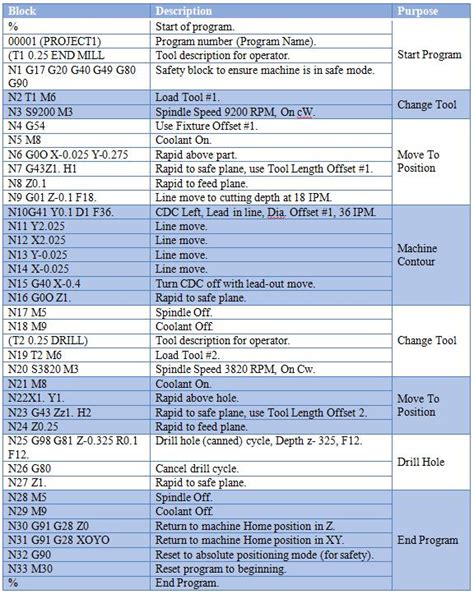 m code in cnc machine|what does m code mean.